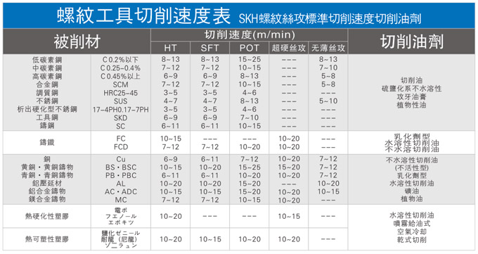 螺纹工具切削速度表